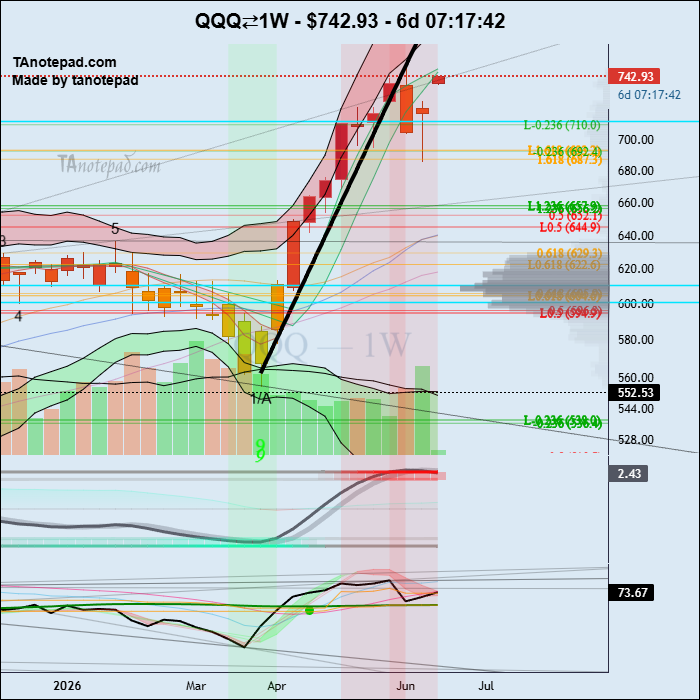 TAnotepad's tweet photo. $QQQ, Invesco QQQ Trust (Series 1), $742.93, steep weekly rally hit upper channel; near-term pullback risk under recent highs, Oracle cloud miss clouds AI/tech sentiment https://t.co/g6g7wscJW2