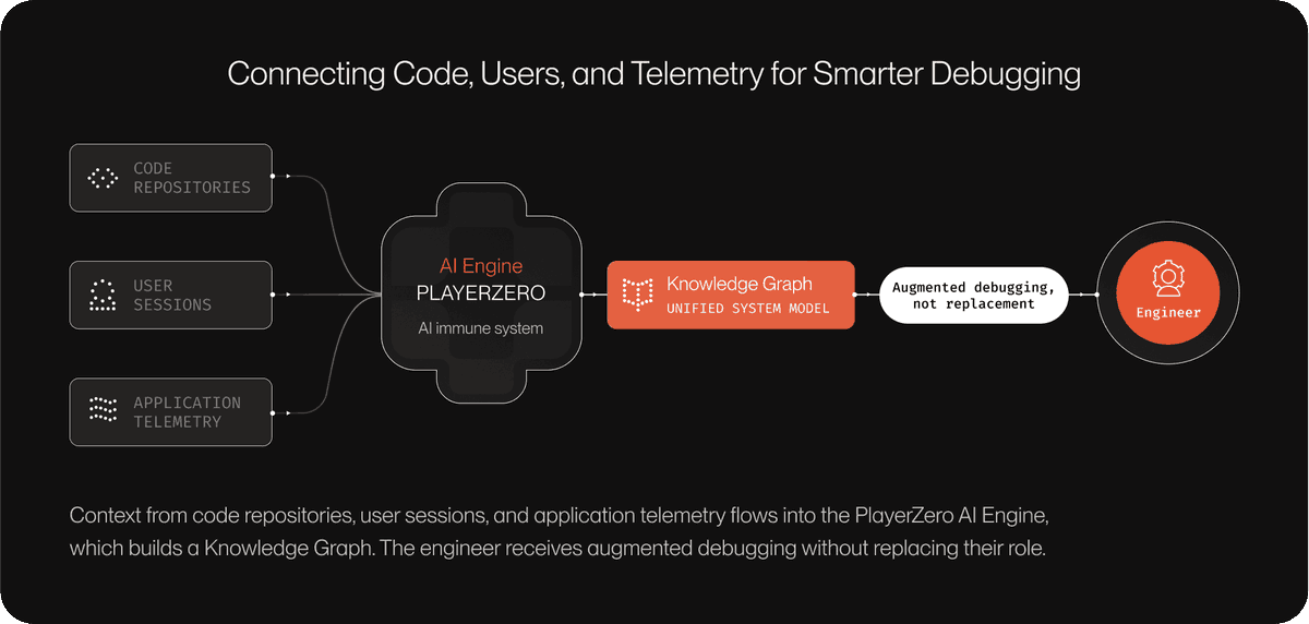 hackernoon's tweet photo. PlayerZero combines AI, telemetry, and system modeling to accelerate root cause analysis and help engineering teams debug faster.
#aidebuggingplatform #rootcauseanalysis...Show more https://t.co/jg61puUWsB