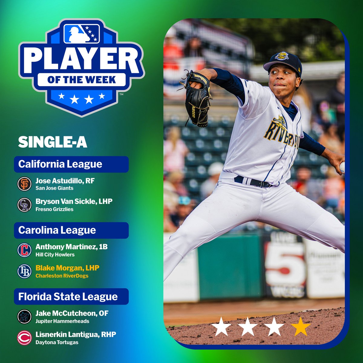 MiLB's tweet photo. #Rays lefty Blake Morgan yielded two hits and a walk over seven scoreless innings with nine strikeouts for @ChasRiverDogs!

🏆: https://t.co/TLUttzKGVV https://t.co/x4UmFzsk75