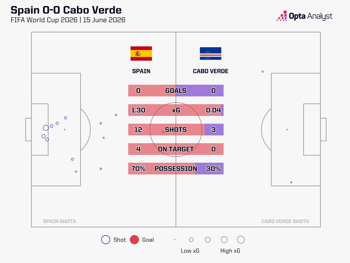 OptaAnalyst's tweet photo. 𝐒𝐩𝐚𝐢𝐧 𝟎-𝟎 𝐂𝐚𝐩𝐞 𝐕𝐞𝐫𝐝𝐞 𝐇𝐓

As expected, Spain have had most of the ball and the better of the chances.

But 𝑐𝑜𝑚𝑝𝑙𝑒𝑡𝑒𝑙𝑦 unexpectedly, it is still goalless at the break. Can Cape Verde hold on for what would be an unbelievable result? https://t.co/QxrEWHVqWK