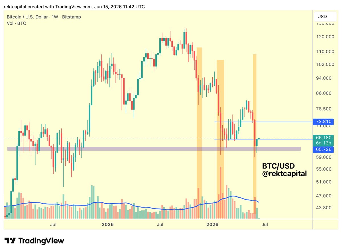 rektcapital's tweet photo. #BTC 

Bitcoin is now enjoying a bit of relief following a bout of high sell-side volume into a historical demand (purple)

However, it's important to reiterate once more:

"Previous crashes which occurred on high seller volume in this Bear Market actually preceded temporary local bottoms to kickstart limited rallies of relief before additional macro downside over time"

$BTC #Bitcoin
