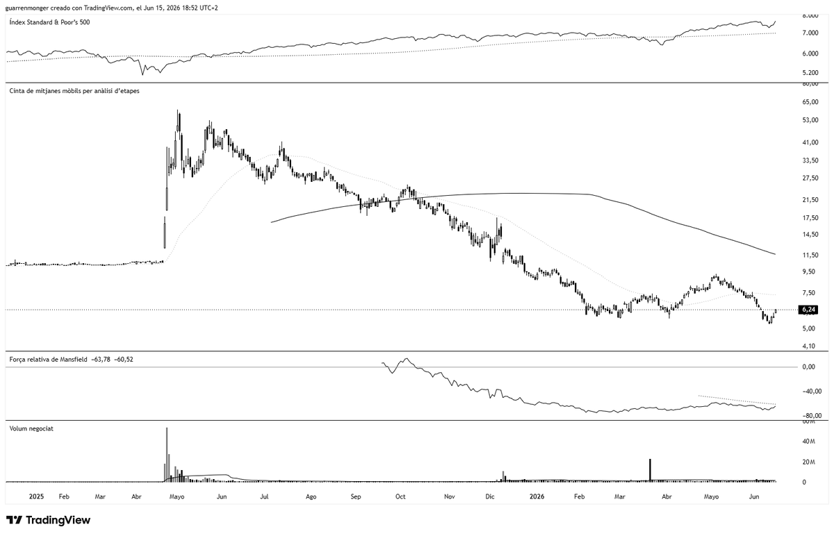 guarrenmonger's tweet photo. Les que més m'agraden del sector de les criptomonedes són $MSTR, $CRCL, $XXI i $UPXI. Amb aquestes estàs cobert, però n'hi ha més i amb gràfics calcats. Es pot anar construint una posició per no perdre el tren, però no descarteu una visita dels índexs a la mitjana de 40 setmanes https://t.co/NOVbkWHUPx