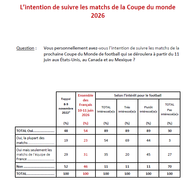 IfopOpinion's tweet photo. 📊À l’heure où s’ouvre la Coupe du monde 2026, @IfopOpinion - @Fiducial pour @SudRadio a interrogé les Français sur leur rapport à la compétition : leur intention de suivre les matchs, leurs attentes à l’égard du parcours des Bleus, mais aussi leurs inquiétudes face au risque de violences en marge de l’événement.

Plus d’un Français sur deux déclare vouloir suivre les matchs de la Coupe du monde 2026 (54%). Cet intérêt demeure toutefois fortement différencié selon le genre : 66% des hommes se disent intéressés par la compétition, contre 42% des femmes.