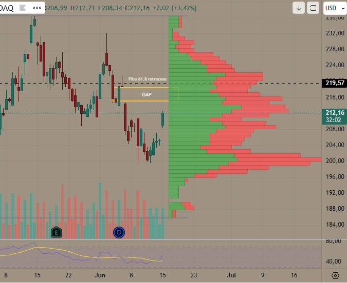 Livetrading5's tweet photo. #NVDA4 hr, tiene que superar con fuerza esa confluencia entre el gap y el fibo 61.8 de retroceso (220 nivel psicológico). Proximo a revisar, goog, meta, amzn https://t.co/LaRR7rAEUt