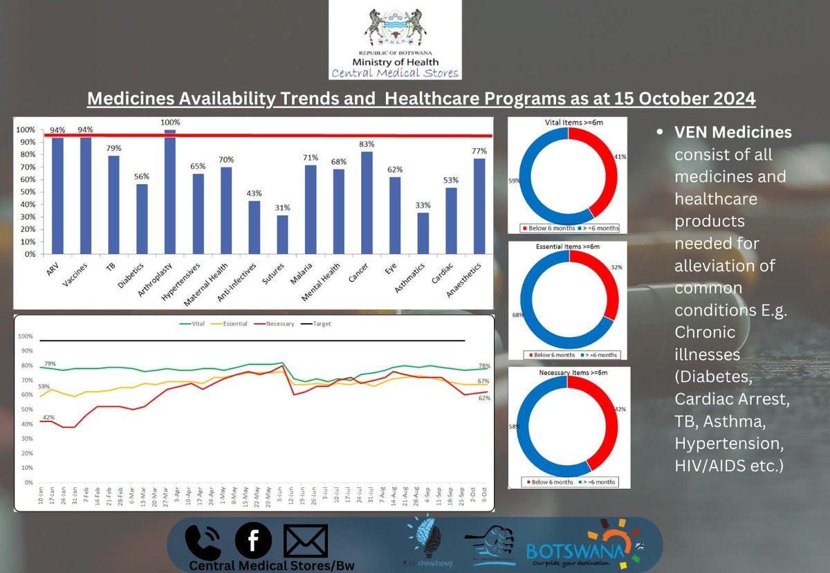 ditlhemphane's tweet photo. @wabpan Medicines

1. Granted, in the aftermath of COVID in 2022/23 and comodity shortages then, we had medicines shortages. We did not have medicines shortages in 2024. Below, medicines availability reports as published by MoH. A month before and after UDC took office. https://t.co/dLPBPRiyn4