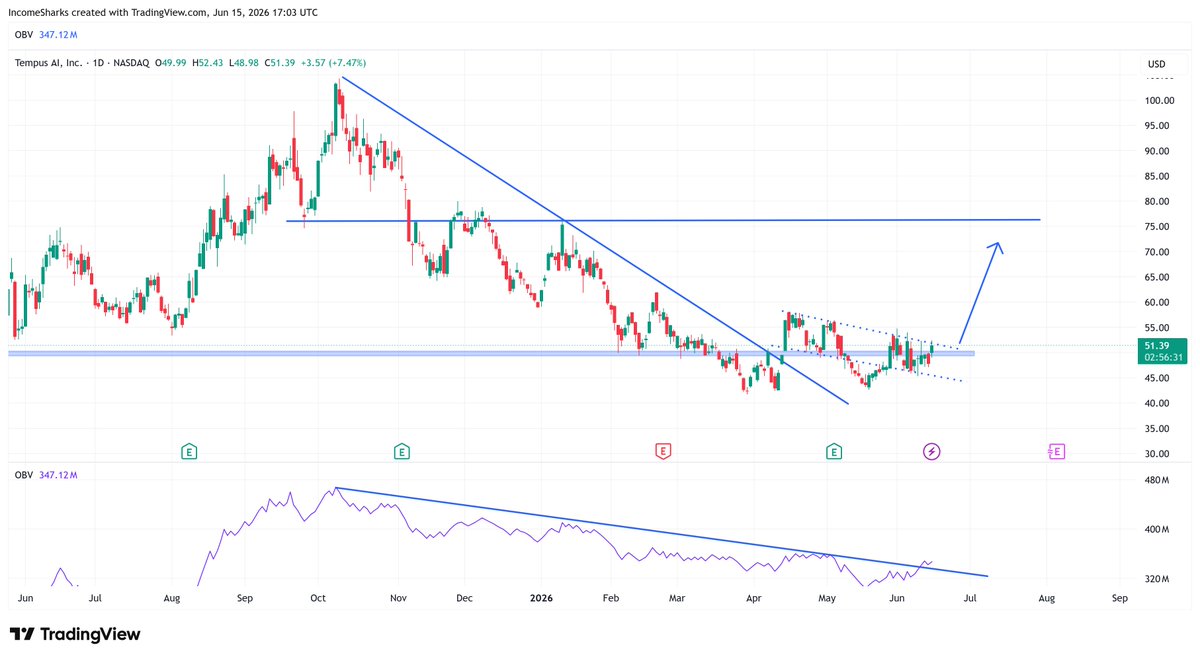 IncomeSharks's tweet photo. $TEM - Early detection for patients at an increased risk of atrial fibrillation/flutter. Multiple FDA approvals and clearances from tumors to tools for cardiovascular care. The most impactful impact of AI will be in the health sector, even if it's a slower moving one. https://t.co/EVQL3iQy8i
