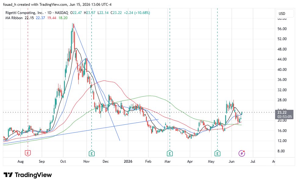 0xfouad's tweet photo. Quantum stocks are moving and $RGTI is breaking out https://t.co/RbrJSDzxbw