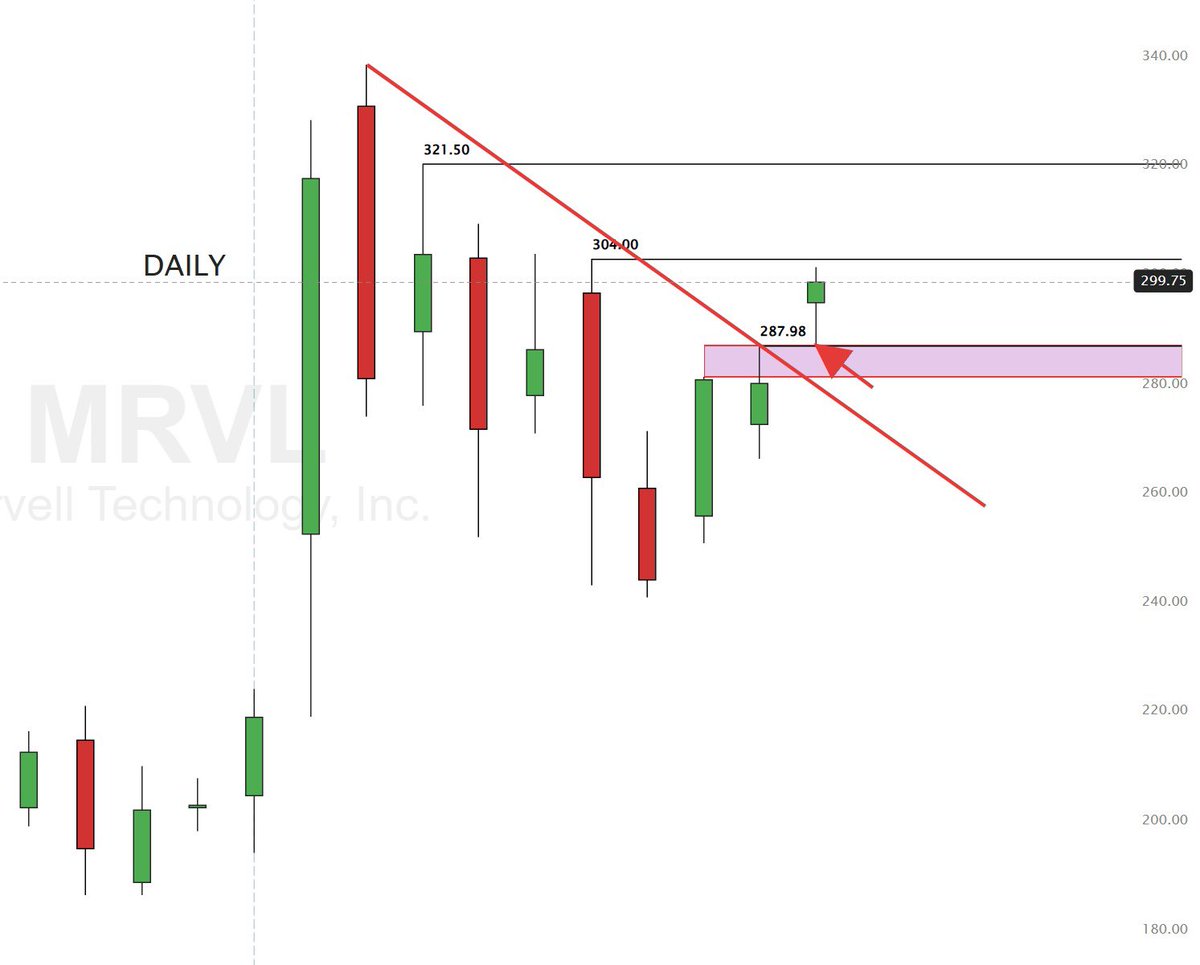 RealJGBanks's tweet photo. Gave you the EXACT level to buy off of TODAY

BEFORE it happened

Small Account Summer just getting started 

$MRVL https://t.co/uMFjFFxnSJ