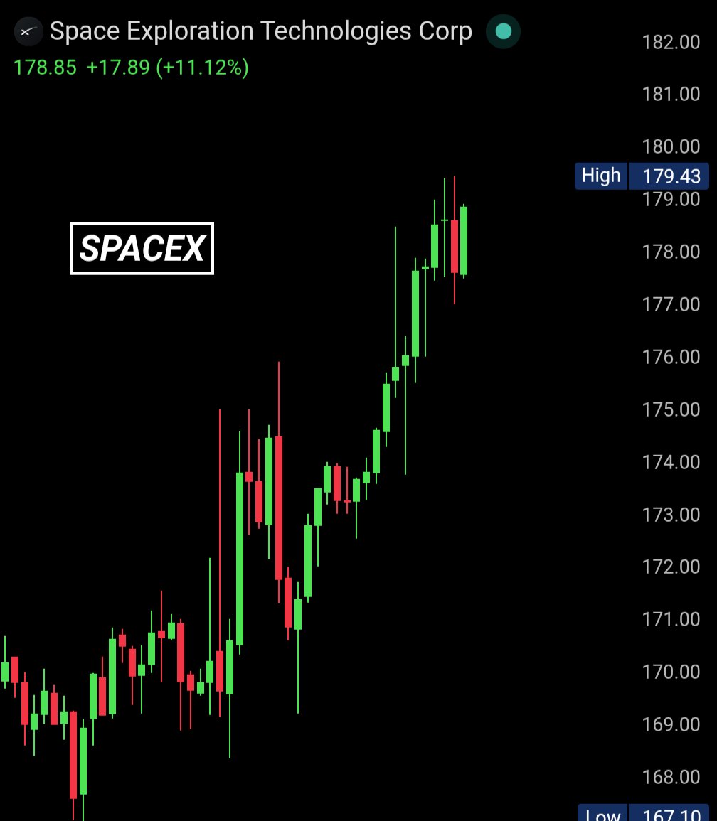BullTheoryio's tweet photo. BREAKING: $SPCX hits a new all time high of $179.43.

Up 11.02% today, +33% from its $135 IPO price.

Market cap: $2.34 trillion. https://t.co/N5fOH8U7QD