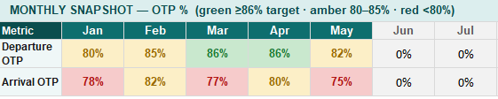 sandeep_vobl's tweet photo. 🧵On Time Performance of Indian carriers at Kempegowda Intl Airport, Bengaluru in 2026 (Jan to May 2026) #avgeek #Aviation #ACDM #OTPReport https://t.co/PLxWsX0DzS