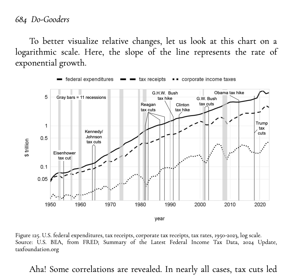 _Do_Gooders's tweet photo. @tonyannett A real "economist" would never say that. The correlation between tax rates on the rich and revenues is spurious at best. A real economist should look at all the data, not just those that confirm their priors. https://t.co/zkDzI0mJUQ