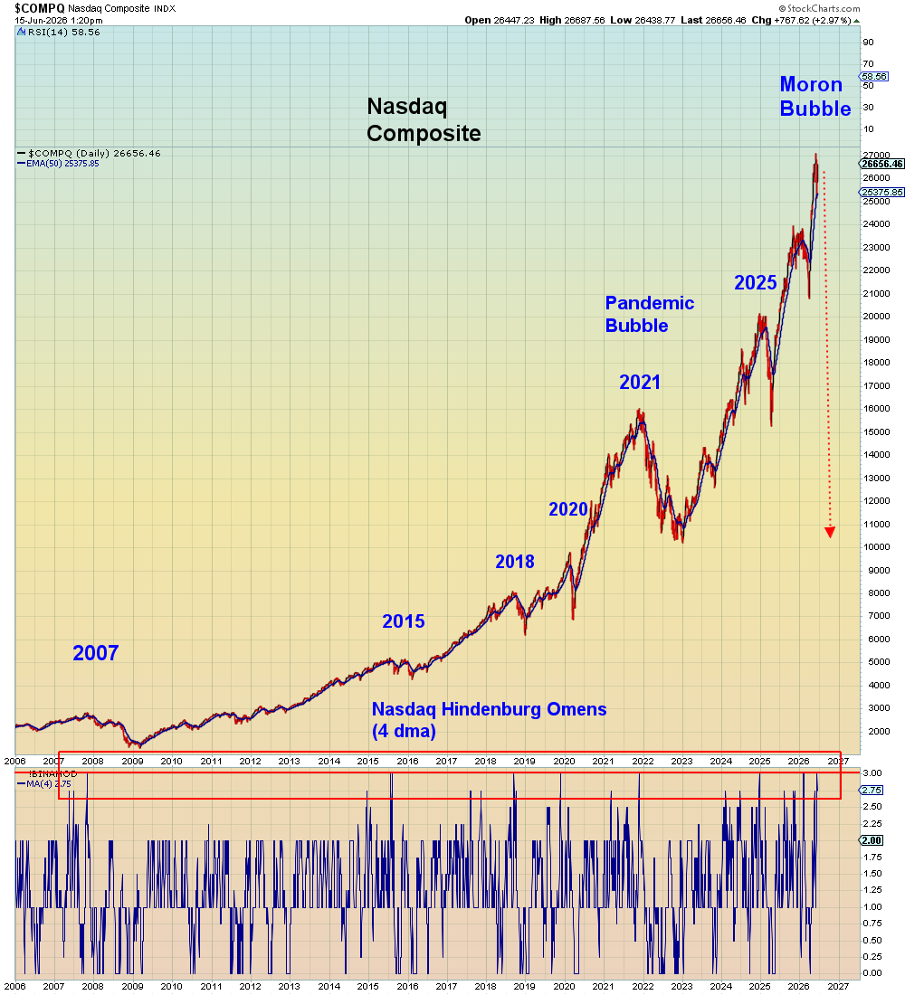 SuburbanDrone's tweet photo. Taking the Nasdaq Hindenburg Omen indicator back 20 years, we get all of the crashes with no false positives.

2007 top. 
2015 China crash. 
2018 bear market.
2020 pandemic crash. 
2021 pandemic bubble top. 

And the two crashes that already took place in this AI melt-up:
2025 Trade war crash
2026 Iran war crash

7 for 7.

And this is the 8th signal at the peak of the Moron Bubble.
 
Ignore as you see fit.
