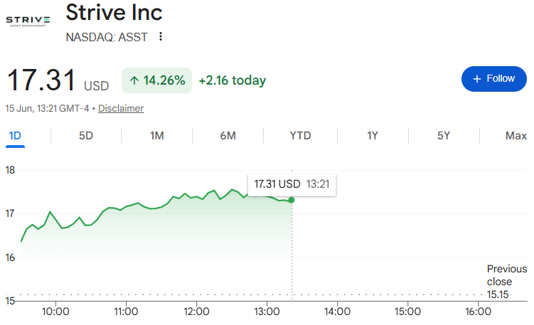 d_1awrence's tweet photo. Bitcoin ⬆️ 1.77%
MSTR ⬆️ 7.84%
ASST ⬆️ 14.26%

Amplified Bitcoin works both ways. Bitcoin is sat at just under $67,000. 

Now imagine what these stocks are going to do when Bitcoin trades at $200k - $400k

You. Are. Not. Bullish. Enough. https://t.co/vvglGWXRXZ