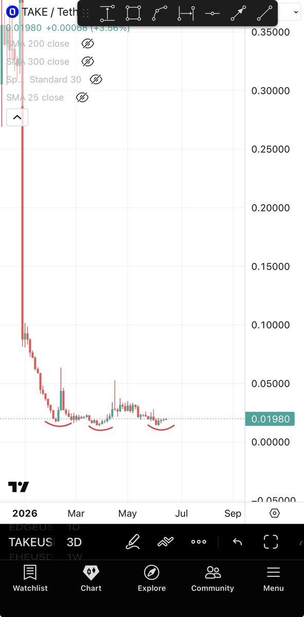 Bitcoinhabebe's tweet photo. $TAKE x CLO Before pumping 450%. 

Hard crash followed by a triple bottom on HTF Support &amp; then the uptrend starts. 

I gave you the CLO uptrend. Now am giving you $TAKE. https://t.co/onzrNAc9XI