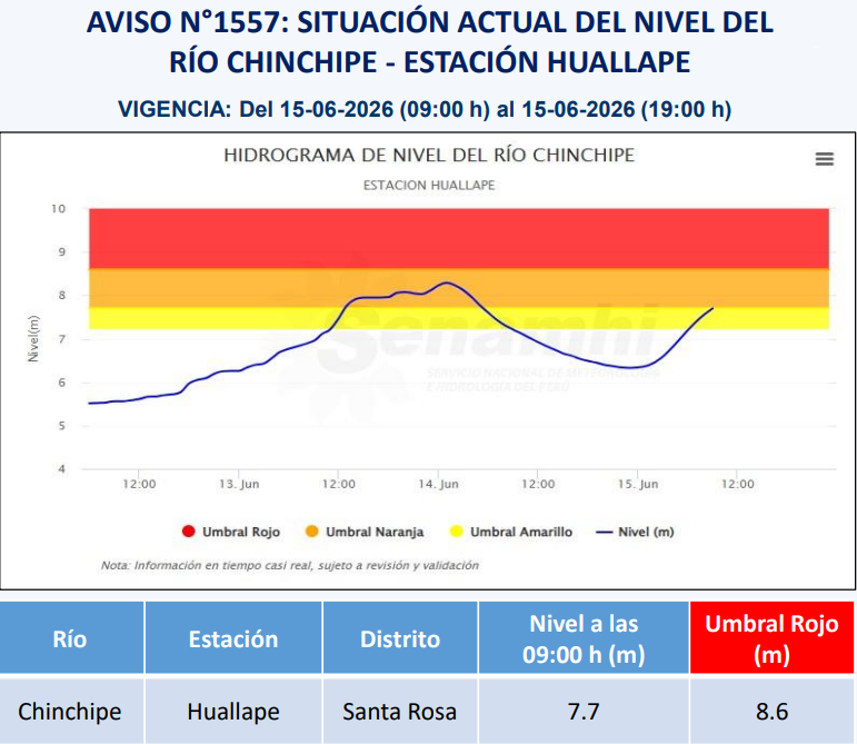 COENPeru's tweet photo. #Cajamarca: el río #Chinchipe alcanzó umbral hidrológico naranja esta mañana luego que reportara un nivel de 7.7 m en la estación Huallape, ubicada en el distrito Santa Rosa, provincia de Jaén. Las áreas de afectación que serían afectadas son los CC. PP. Paraíso, Limón, La Guayaba y Puerto Santa Rosa. | @Senamhiperu