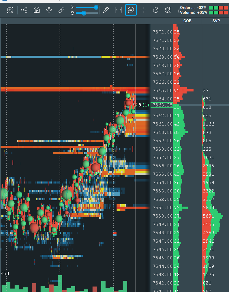 GSamaropoulos's tweet photo. MES long. Bookmap showed the magnet, YM gave the trigger.

Wall of offers at 7565. Nothing below. Price wanted up.

Waited for YM to align long → ES broke consolidation → ran straight into the wall.

+12 pts, target tagged.

$ES_F $YM_F #FinTwit #Orderflow https://t.co/zVHGUfWFED