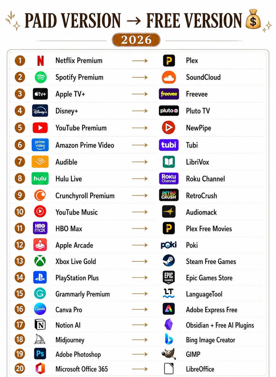 sonalshukla3377's tweet photo. 💰 PAID VERSION → FREE VERSION (2026)

Stop paying for tools you barely use.
Here are 20 free alternatives that can help you save money without sacrificing functionality.

1. Netflix Premium → Plex

2. Spotify Premium → SoundCloud

3. Apple TV+ → Freevee

4. Disney+ → Pluto TV

5. YouTube Premium → NewPipe

6. Amazon Prime Video → Tubi

7. Audible → LibriVox

8. Hulu Live → Roku Channel

9. Crunchyroll Premium → RetroCrush

10. YouTube Music → Audiomack

11. HBO Max → Plex Free Movies

12. Apple Arcade → Poki

13. Xbox Live Gold → Steam Free Games

14. PlayStation Plus → Epic Games Store

15. Grammarly Premium → LanguageTool

16. Canva Pro → Adobe Express Free

17. Notion AI → Obsidian + Free AI Plugins

18. Midjourney → Bing Image Creator

19. Adobe Photoshop → GIMP

20. Microsoft Office 365 → LibreOffice

📌 Save this list if you're looking to cut subscription costs without losing access to useful tools and entertainment.

❤️ Like
🔁 Retweet
🔖 Bookmark

Follow @sonalshukla3377 for more such posts