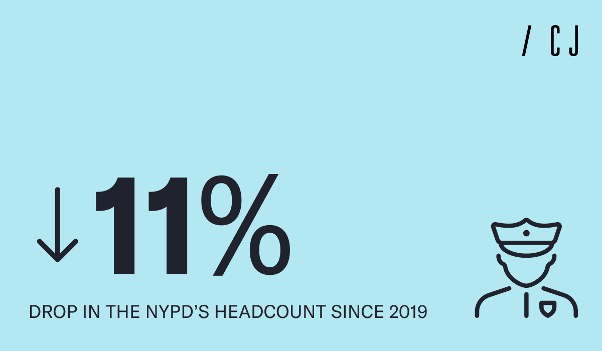 CityJournal's tweet photo. New York City’s ability to address quality-of-life problems is increasingly constrained by staffing shortages. Compared with 2019, the city has 20% fewer traffic-enforcement agents and 46% fewer special officers assigned to homelessness.

Read more from @adamlehodey: https://t.co/PCmJPoK8ot