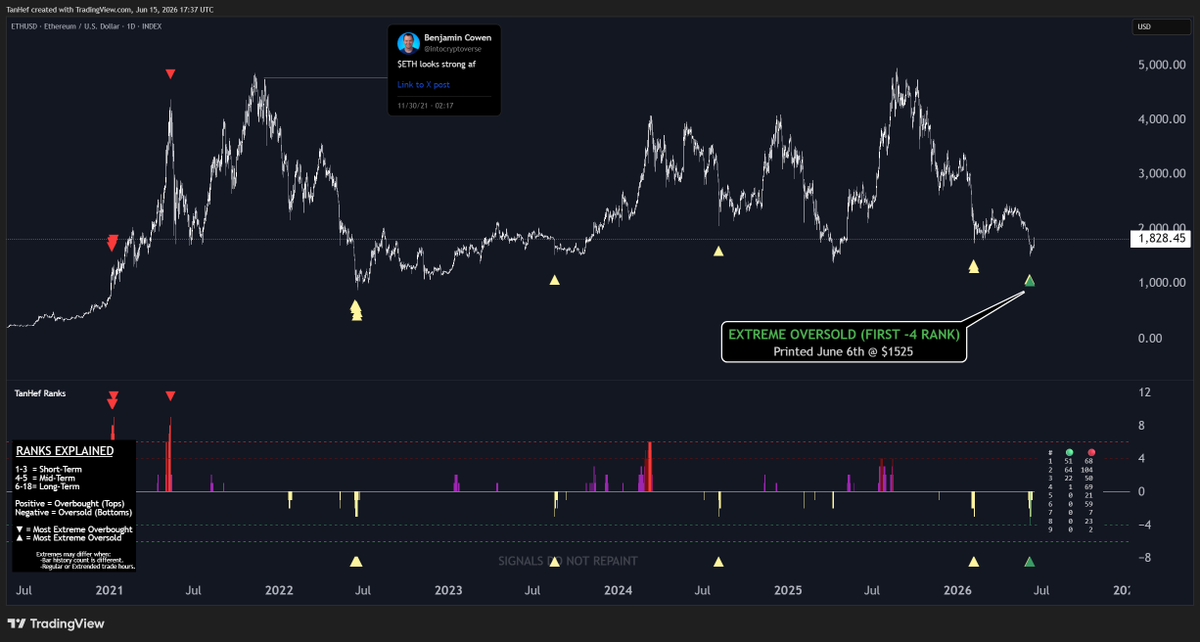 TanHef's tweet photo. 2021: " $ETH looks strong af " —Ben Cowen

2026: " $ETH looks strong af " —TanHef
(extreme oversold edition)

Famous last words. 😂 https://t.co/M3eatGl8MP