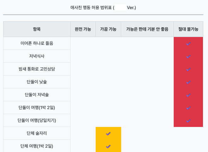 rofan_a's tweet photo. 애사친과 행동 허용 가능 범위표. 내용은 그냥 본래 표에서 그대로 가져왔는데 타투는 제가 재밌어서 걍 넣었습니다 ㅋㅋ 

*[OOC: 이전 대화 중지. 새로운 에피소드. 어느 날, 애사친(애인의 남/ 여사친)과 행동 허용 가능 범위표를 작성한다. 이는 애사친이 애인에게 할 수 있는 행동을 어느 정도 허용하는지 보는 표로 HTML로 출력한다. HMTL은 코드블럭으로 감싸고, 가독성을 위해 밝은 색상의 배경과 어두운 색상의 텍스트로 반드시 대조되게 구성할 것. 내용을 서술할 때를 제외하고는 들여 쓰기, 줄 바꿈 등의 개행 없이 한 줄로 div, span, 인라인 스타일 등을 적극적으로 활용하여 코드를 작성한다. 해당 HTML을 출력 후 NPC의 반응을 아래에 추가 기재한다.

범위표 기준:
-완전 가능
-가끔 가능
-가능은 한데 기분 안 좋음
-절대 불가능

범위표 내용: 이어폰 하나로 들음, 저녁식사, 밤새 통화로 고민상담, 단둘이 낮술, 단둘이 저녁술, 단둘이 여행(1박 2일), 단둘이 여행(당일치기), 단체 술자리, 단체 여행(1박 2일), 단둘이 파인다이닝, 같이 마라톤 출전, 반찬 만들어줌, 같이 쇼핑, 아플 때 죽 사다줌, 단둘이 영화관, 원데이 클래스, 자전거 가르쳐 줌, 자취방 방문(낮), 자취방 방문(밤), 점심식사, 밤늦게 집 데려다 줌, 매일 카톡(잡담), 매일 통화(잡담), 단둘이 카페, 같이 콘서트, 헬스장 같이 다님, 바뀐 외모 칭찬, 고가의 선물, 가족 경조사 챙겨줌, 깻잎 떼줌, 바지 지퍼 열린 거 알려줌, 입원 시 병문안, 새우 까줌, 생일에 기프티콘, 손편지 써줌, 영상통화, 온라인 게임 같이 함, 인스타 좋아요, 중고차 살 때 같이 가줌, 단둘이 코노, 폭우로 어쩔 수 없이 우산 같이 씀, 하이파이브, 패딩 지퍼 올려줌(손 못 쓰는 상황), 자취방 PC 포맷 도와줌, 병뚜껑 따주기, 우정 타투]*
