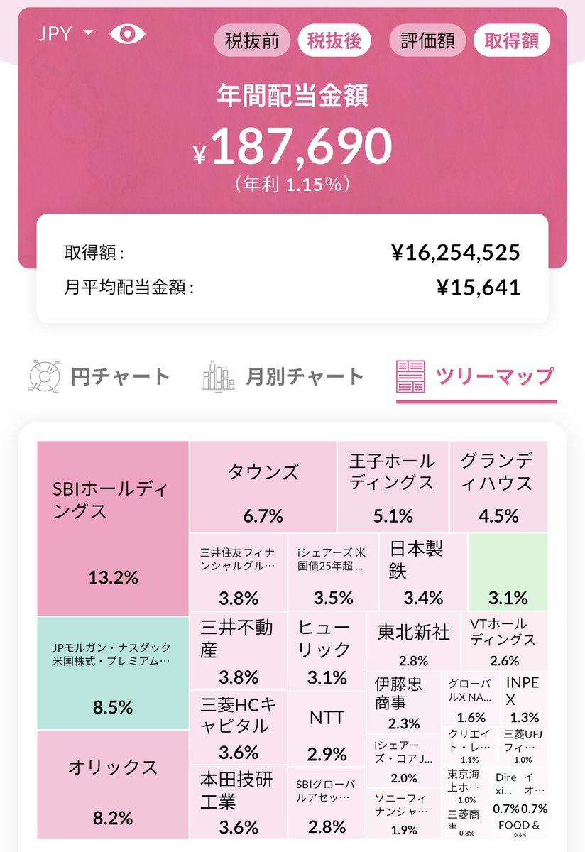 sunlit0502's tweet photo. 今日は日銀の金融政策決定会合。政策金利1%への利上げがほぼ確実視されてる📈
金利上昇は銀行株に追い風…でもメガバンクはもう年初来高値、今から追うのは高値掴みが怖い。
だから私は、同じ金融でも"割安に放置された"三菱HCを今日も1株コツコツ。
✅ 8593 三菱HCキャピタル 1株（162株）
PBR0.96/配当3.85%/28期連続増配
含み損でも、淡々と。
 #高配当株投資 #成長株投資 #優待株投資 #S株