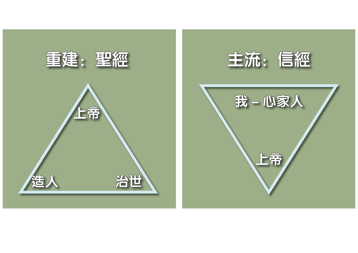 zach_zeng's tweet photo. 重建基督教与主流基督教的区别：

上帝是启示的顶点，是圣经的主体
上帝造人，目的：就是治理这个世界（创1:26-28）
这个叙事结构、这个三元结构
是整个圣经全部的基础.

主流基督教，就是一个不断从世界退出的邪教,
没有世界，当我们把世界去掉之后呢
把世界拱手让给了世界的王，
交给了撒但。（摘） https://t.co/QVlJVgBjc2