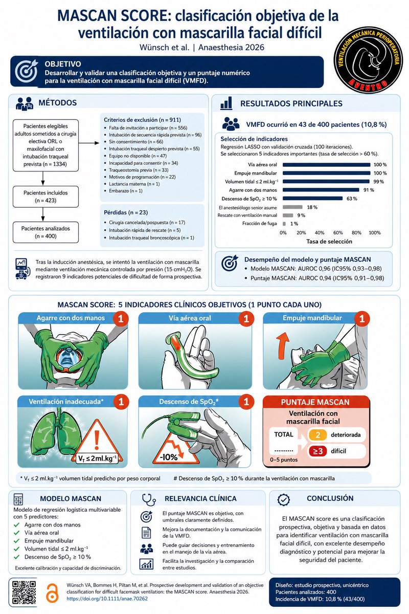 DiegoEscarraman's tweet photo. ¿Ventilación con mascarilla facial difícil? El problema empieza por la definición
#AventhoAnestesia #Aventho #SMMCE #SAML

Durante años, la ventilación con mascarilla facial difícil ha sido una de las complicaciones más frecuentes y, al mismo tiempo, peor definidas del manejo de la vía aérea. Dependiendo de la definición utilizada, su incidencia puede variar desde <1% hasta más del 15%.

El estudio MASCAN propone un cambio importante: sustituir definiciones subjetivas como “ventilación inadecuada” o “difícil” por criterios objetivos y reproducibles.

Un hallazgo interesante es que la fuga de la mascarilla no fue un predictor independiente. En otras palabras, una fuga importante no siempre significa una ventilación ineficaz si aún se logra generar un volumen tidal adecuado.

Además, el estudio mostró que la experiencia del anestesiólogo no mejoró el rendimiento del modelo, lo que sugiere que los criterios seleccionados capturan de forma robusta la dificultad real y no solo la percepción del operador.