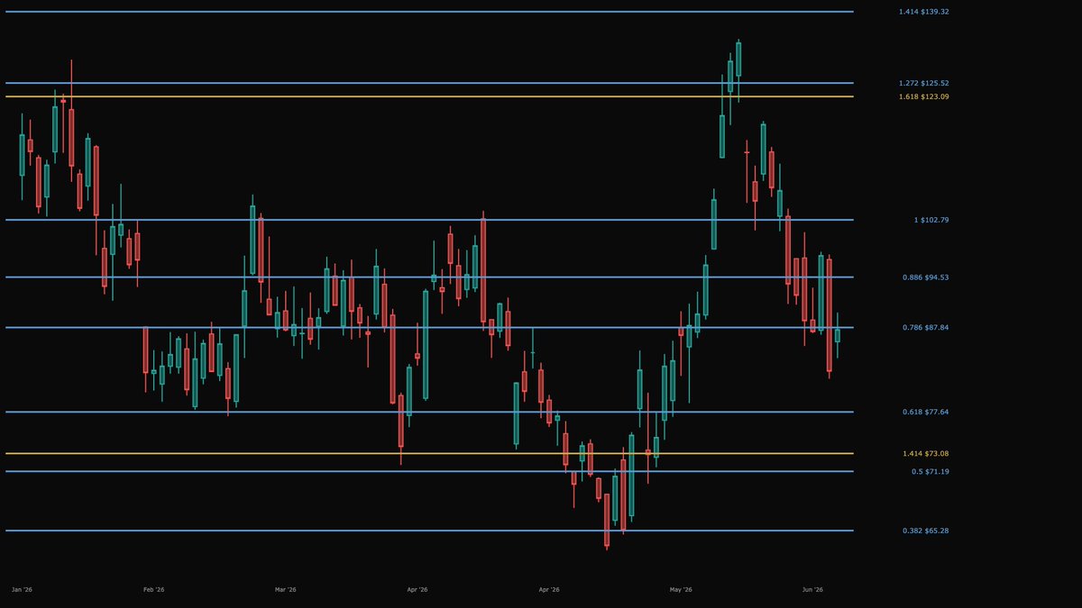 analystbuilder's tweet photo. $ASTS up ~6% to $87.57 today off the zone it sold down to Friday, where 0.618 log Fib ($77.64), Gann level ($79.65), and SMA200 ($79.95) all stack. 

Tagged $89.76 earlier but closed just beneath 0.786 log Fib at $87.84.

Levels above include log Fib/Gann at $92.32-$94.53 → Fib high at $102.79 → Gann level at $112.52-$116.00.

Charts for reference. NFA.