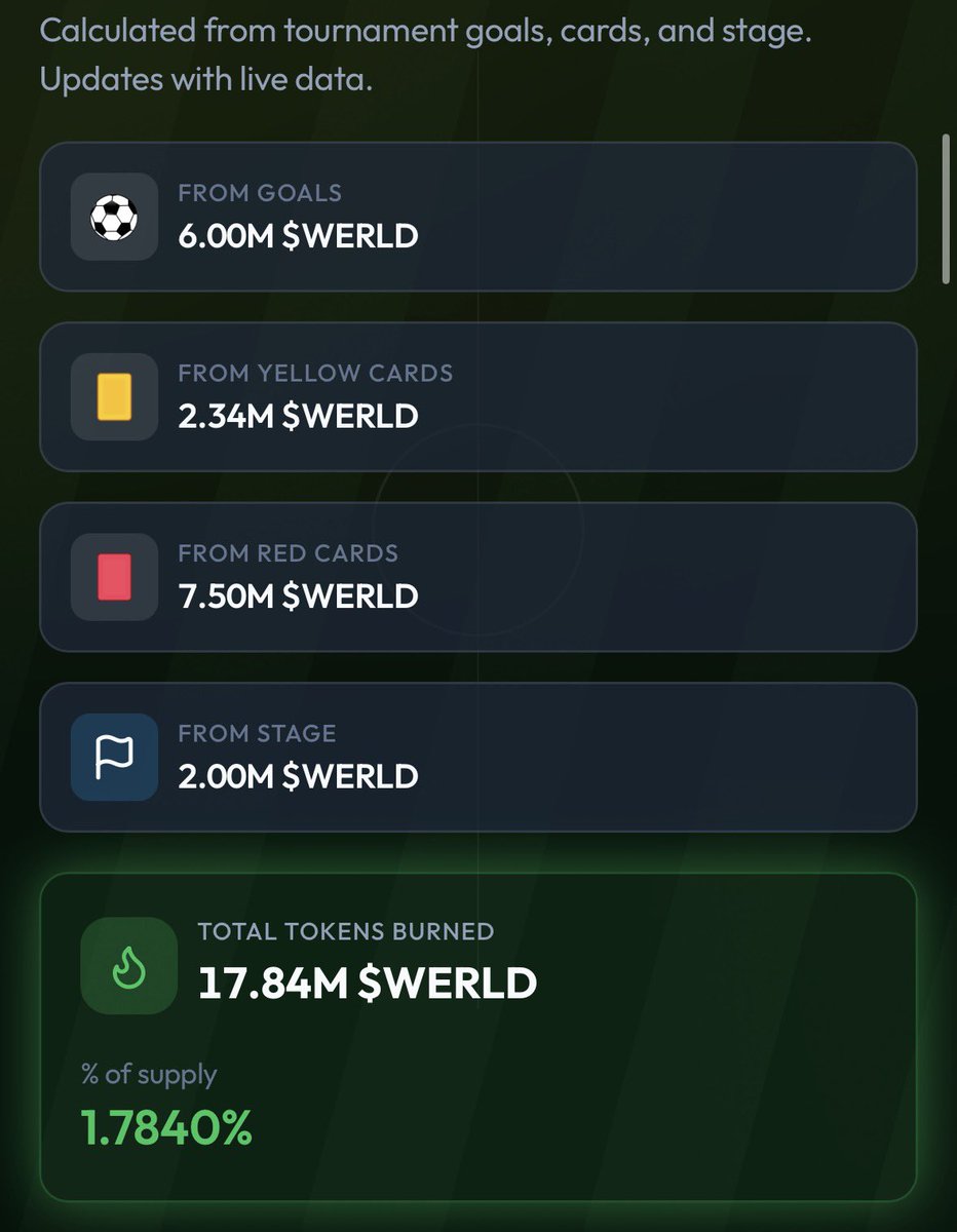 EmySui's tweet photo. So far, 1.78% of the total supply has been permanently burned. $WERLD https://t.co/Wlj1t9GQK9