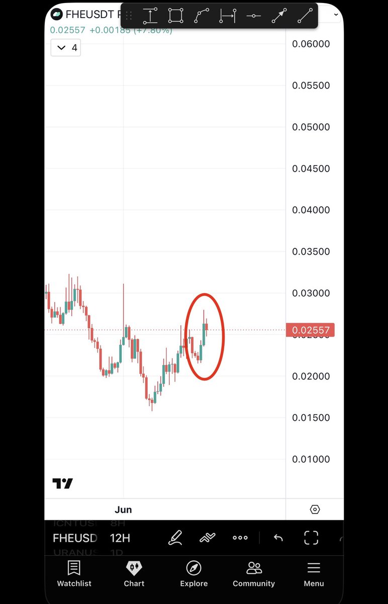 Bitcoinhabebe's tweet photo. Chart says $FHE is not done yet. Especially when you compare it to EVAA which is up 200% with the same exact pattern.

Let’s watch and see ⏰💣. https://t.co/4LiOHgYYhC