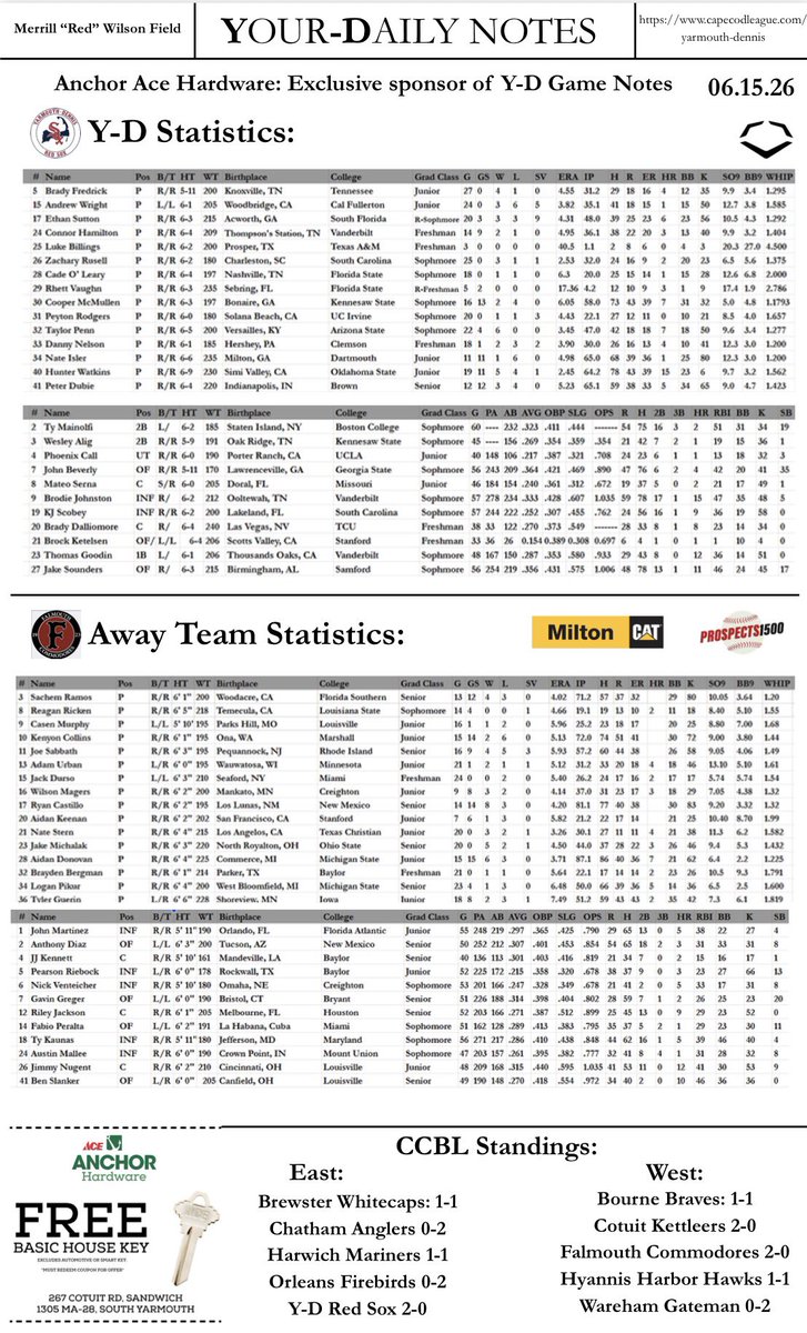 Brandonpopper23's tweet photo. Every home game this summer with @YD_RedSox, I will be writing game notes about the upcoming matchup, starting pitchers, players stats and a player to watch. Read today’s game notes below! 👇 

Come out to Red Wilson Field and catch an @OfficialCCBL baseball ⚾️ game! https://t.co/IsZfZr26we