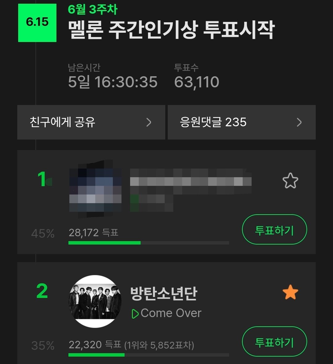 BstB2BTS_'s tweet photo. 킹미여러분..주간인기상 지금 심각해요....
1위분들 음원순위가 차트 33위이고 투표율도 차이나서 우리 이대로면 명졸 못합니다..
제발 스밍투표좀...ㅠ🙏🏻
멤버들이 준 선물에 보답해야죠..

6월 3주차, #방탄소년단 현재 2위! 
1위와 5,852표 차로 접전 중이에요 🔥 ️

👇 https://t.co/447sLot8WA https://t.co/ugjrOswui7