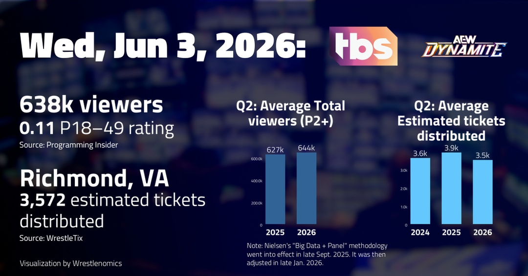 AIPTscience's tweet photo. @GiftedMoney Are you cracked in the brain, dishonest, or just too stupid to look at anything other than the Cincy number? Q2 Dynamite ticket sales are averaging around 3,500. 

Be forthright if you want anyone to take you seriously. https://t.co/mBnUG8sT8k