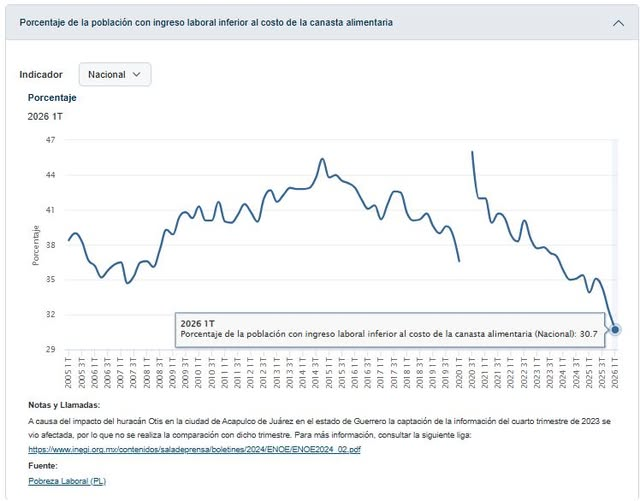 varamburucano's tweet photo. Un dato que ha pasado desapercibido es que la pobreza sigue bajando en México a mínimos históricos. Al primer trimestre de 2026, la pobreza laboral (gente cuyo sueldo no le alcanza ni para comer) es de 30.7%, la cifra más baja desde que este indicador comenzó a medirse en 2005. Así, la 4T ha resultado ser más efectiva que los gobiernos de Fox, Calderón y Peña Nieto. La frase "Por el bien de todos, primero los pobres" sigue vigente.