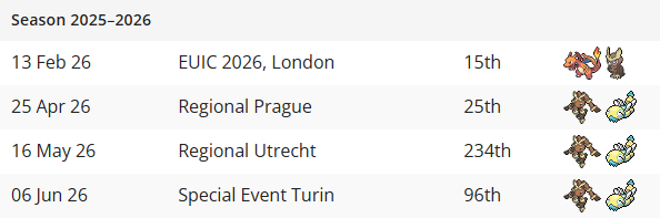 Irius_here's tweet photo. Season Recap:
860 points
4th in Poland
54th in Europe
179th in the World

Started the season very late and badly, but was able to turn it into the best season of my life and qualify for Worlds for the first time. I am extremely happy with the outcome and my growth as a player. https://t.co/Nz2XTjNWx6