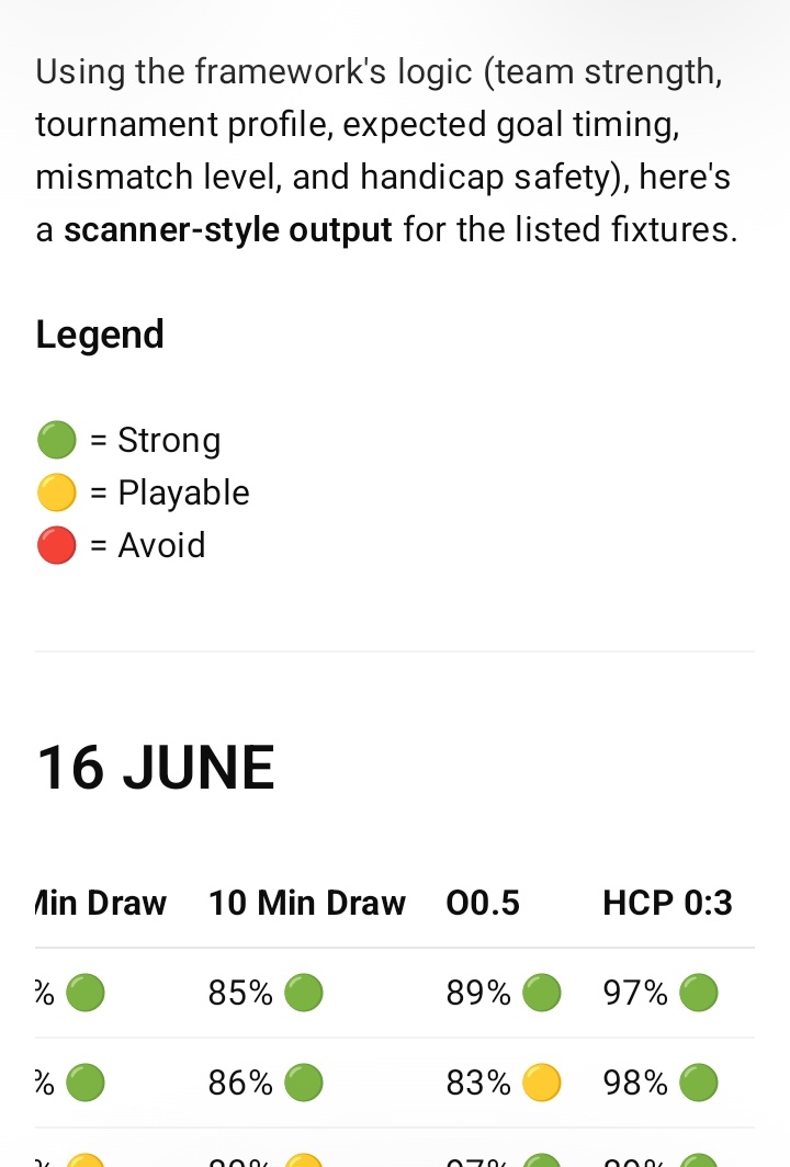 pipsinweb3's tweet photo. How to make money from the worldcup games? 

It's simple--apply my framework, and bet away. 

But it's not that simple tho. 

I've been kinda looking at ways to print from this world cup, and I thought...it would be best to predict my way to thousands of naira. 

Yh. You heard me. 

But am I really that good at predicting? No. 
Would I be able to predict with much accuracy? Yes. 
How? With the help of AI. 

I hopped on my Claude and brainstormed an idea--why not I build a system around 3 of my favorite market options?

Instead of me manually checking stats and picking bets, why don't AI speed up the whole process, while I spend time on other important things?

Exactly.

I built an AI analyzer that gives me conditions and percentages for success of my 3 favourite match picks:
- first 5/10 minutes draw
- handicap 0:2/0:3
- overall match goals >0.5

Since I can't really get access to the API's I need, I drew data from:
- last 5 matches 
- last 5 H2H b/w teams in play 
- current standings
- overall team standings 

I burned all my Claude tokens  in the process 😭 😂 

That aside, I ran 2 weeks worth of #worldcup matches on chatgpt.

How well do I trust my framework? I'd be actively testing it out with #500 every time I play.

Let's see how successful & accurate it can be.