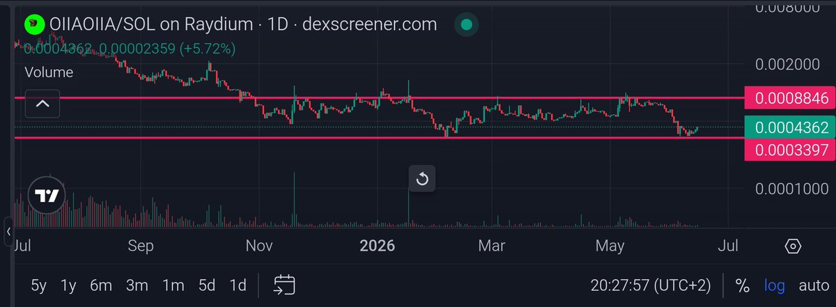 MeDegen3's tweet photo. Generational bottom

$OIIAOIIA https://t.co/4XNMiex6RQ