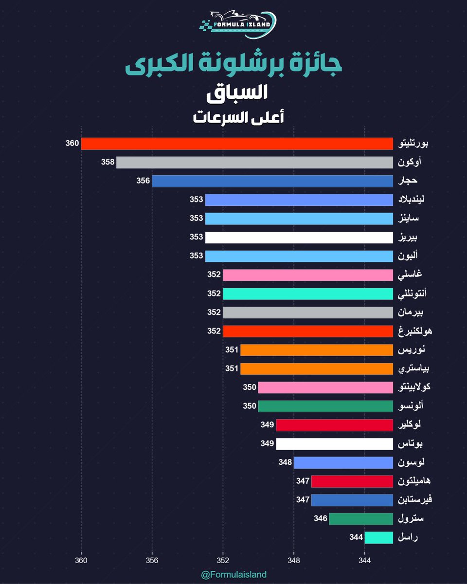 formulaisland's tweet photo. أعلى السرعات في سباق جائزة برشلونة الكبرى

#F1 #Formula1 #فورميلا1 #فورمولا١ #فورمولا1 #BarcelonaGP https://t.co/TVKndV7YKL