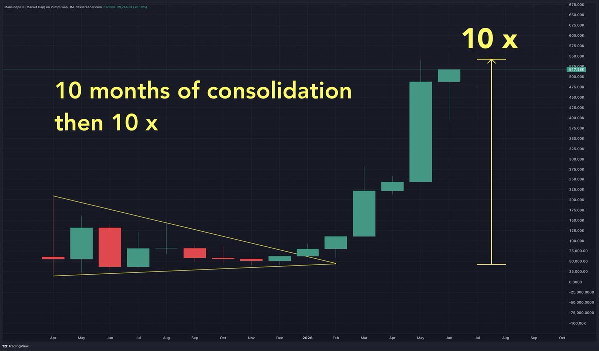 artcoingems's tweet photo. SHOW ME THE CHARTS AND I WILL TELL YOU THE NEWS.

"Altcoins and Memecoins are rug pulls". 

MansionCoin consolidated for over a year before a 10x rise. 

No rug pull, no artificial hype - just a community building steadily over time. 

Built for longevity, not a quick exit. https://t.co/9lVL0dge8x