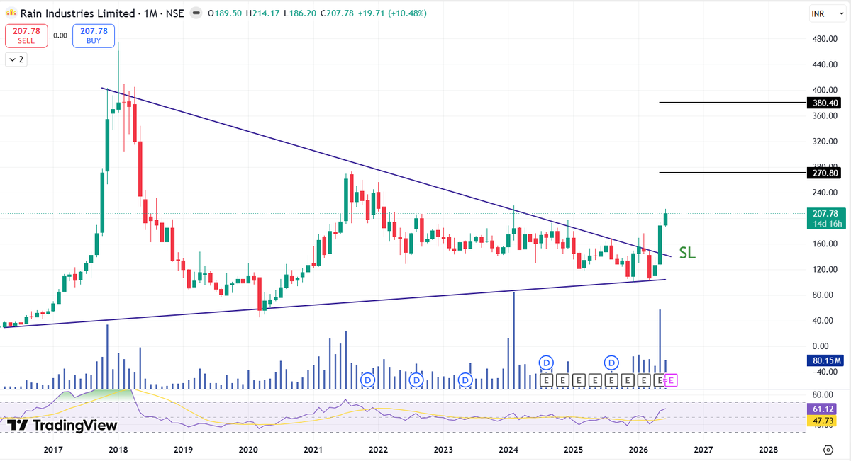 Chart_Manthan's tweet photo. 𝐑𝐚𝐢𝐧 𝐈𝐧𝐝𝐮𝐬𝐭𝐫𝐢𝐞𝐬 𝐋𝐢𝐦𝐢𝐭𝐞𝐝🔥

80% - 100% Upside Targets 🎯

#Multiyear Trendline Breakout 🚀

#BreakoutStock #PennyStocks #StocksToWatch #StocksToBuy #SwingTrading #investing #Stocks https://t.co/PvsznBlOhK