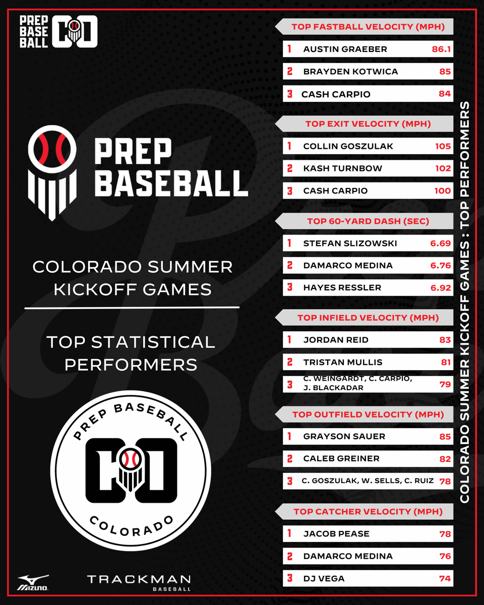 PrepBaseball_CO's tweet photo. 𝑪𝑶𝑳𝑶𝑹𝑨𝑫𝑶 𝑺𝑼𝑴𝑴𝑬𝑹 𝑲𝑰𝑪𝑲𝑶𝑭𝑭 𝑮𝑨𝑴𝑬𝑺: 𝑳𝑬𝑨𝑫𝑬𝑹𝑩𝑶𝑨𝑹𝑫𝑺 📊

Get to know some of the top performers from this year's Summer Kickoff Games ❗

Full Leaderboards 🔗 : https://t.co/0ePoF9ZgSg

@WagsPBR | @CalebDameronPB https://t.co/CnPYMvMg4F