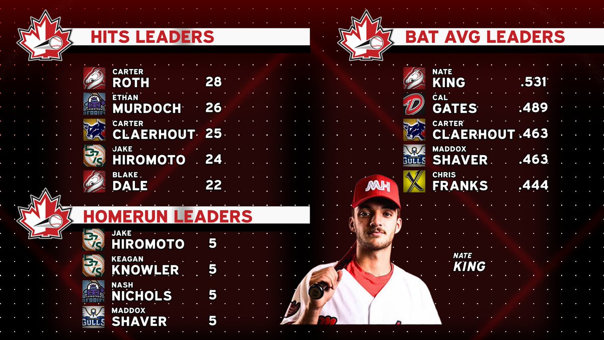 wcbleague's tweet photo. Here are your individual hitting and pitching leaders in the early stages of the 2026 WCBL season ... https://t.co/1oaIvZUZoZ