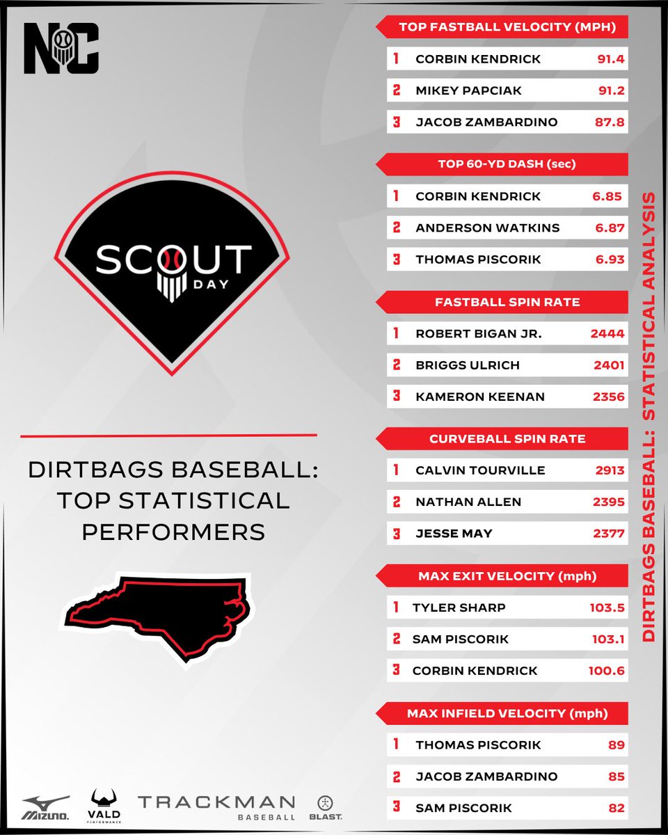 PrepBaseballNC's tweet photo. Dirtbags Scout Day Stat Analysis📊

Taking a look at the top statistical performers from the Dirtbags Scout Day. From exit velocity and bat speed to arm strength and running times, these players put up impressive numbers throughout the event. 🔥

🔗For more information, news, rosters, and more visit:
https://t.co/t0MDU6o0Rf