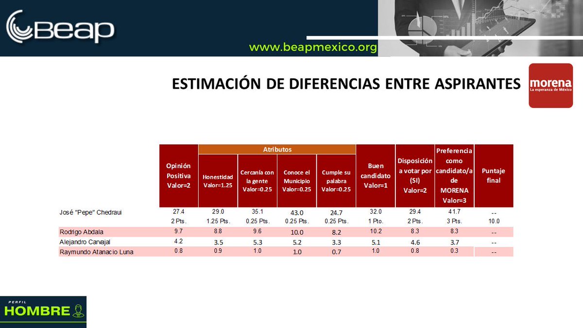 riva_leo's tweet photo. #Entérate el @BEAPENCUESTAS una de las empresas más serias en materia de estudios de opinión da a conocer resultados de su más reciente encuesta y reafirma lo que he venido comentando. Si es hombre @pepechedrauimx tiene los mejores números y si es mujer @artemisa_laura es la más competitiva, seguida de cerca por la “bonita”. No hay más, seguida de cerca acabaron las especulaciones. @PrimeraPPuebla @Primera_PlanaP