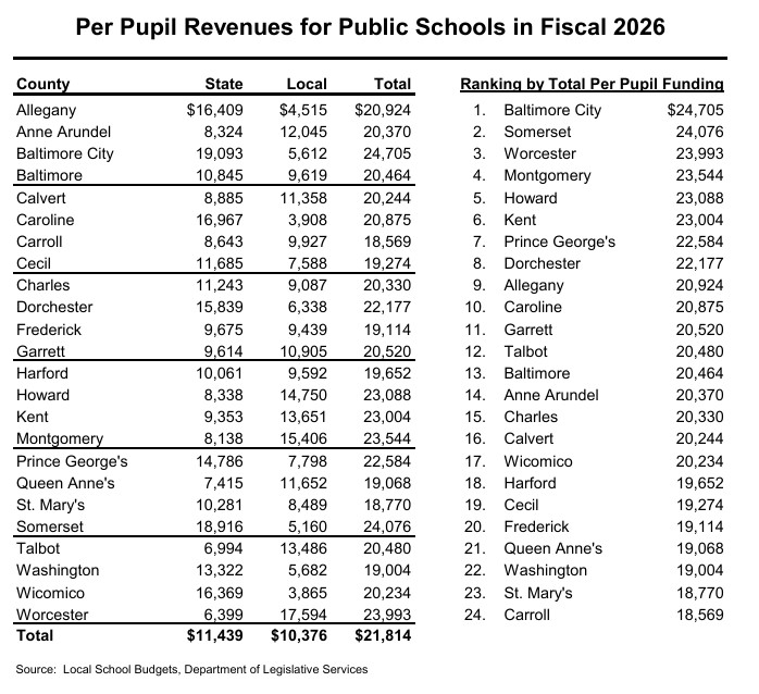 chrispapst's tweet photo. $24,705 PER STUDENT:

That's the amount of taxpayer money Baltimore City Schools now receives per student (MD Dept. of Legislative Services). 

$24,705 is the MOST in Maryland, &amp; Baltimore has the state's lowest performing school system.

Is more $$$ the answer? If not, what is? https://t.co/gDrwBeMO2J