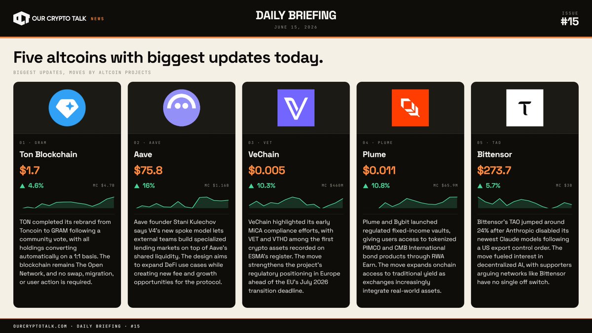 news_oct's tweet photo. ALTCOIN NEWS for 15th June:

➤ $GRAM: TON completes rebrand from Toncoin to Gram.

➤ $AAVE: Aave founder outlines V4’s new spoke market model.

➤ $VET: VeChain highlights MiCA compliance progress in Europe.

➤ $PLUME: Plume and Bybit launch tokenized fixed-income vaults.

➤ $TAO: Bittensor surges after Anthropic disables latest Claude models.
