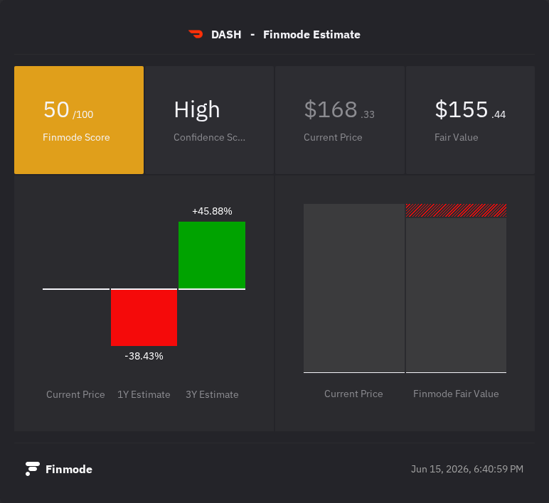 FinmodeTerminal's tweet photo. DoorDash $DASH  is currently trading at a premium, but the long-term outlook tells a completely different story. 
While Finmode pins its Fair Value at $155.44 (about 7.6% below the current price) and estimates a short-term drop over the next year, the 3-year projection swings to a massive +45.88% upside.

Are you willing to sit through some short-term turbulence for a massive payoff down the road, or is it a pass for now?
