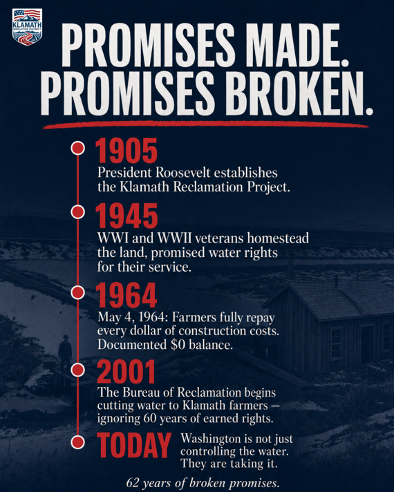 KlamathID's tweet photo. 1905: President Roosevelt establishes the Klamath Reclamation Project.
1945: Returning veterans are invited to homestead the land — promised water rights in exchange for their labor.
1964: The farmers pay off every dollar of construction costs.
Today: Washington still controls the water.

A promise made. A promise broken. It's time to finish the mission.

Sign the petition:
https://t.co/zOfDfhWvAX