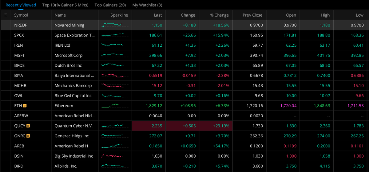 TradePulse2's tweet photo. Top movers today: 
$NREDF +18.56% to 1.15 
$SPCX +15.94% to 186.61 
$IREN +42.26% to 61.12
 $MSFT +2.03% to 398.66
 $BROS +2.03% to 67.22. Strong momentum in mining, space tech, and software sectors! https://t.co/x1gKwRs8xV