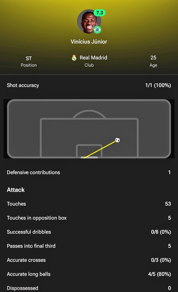 Shepherd_FCB's tweet photo. @ReshadRahman Zero successful dribbles?😭 https://t.co/RKERWmO9dc